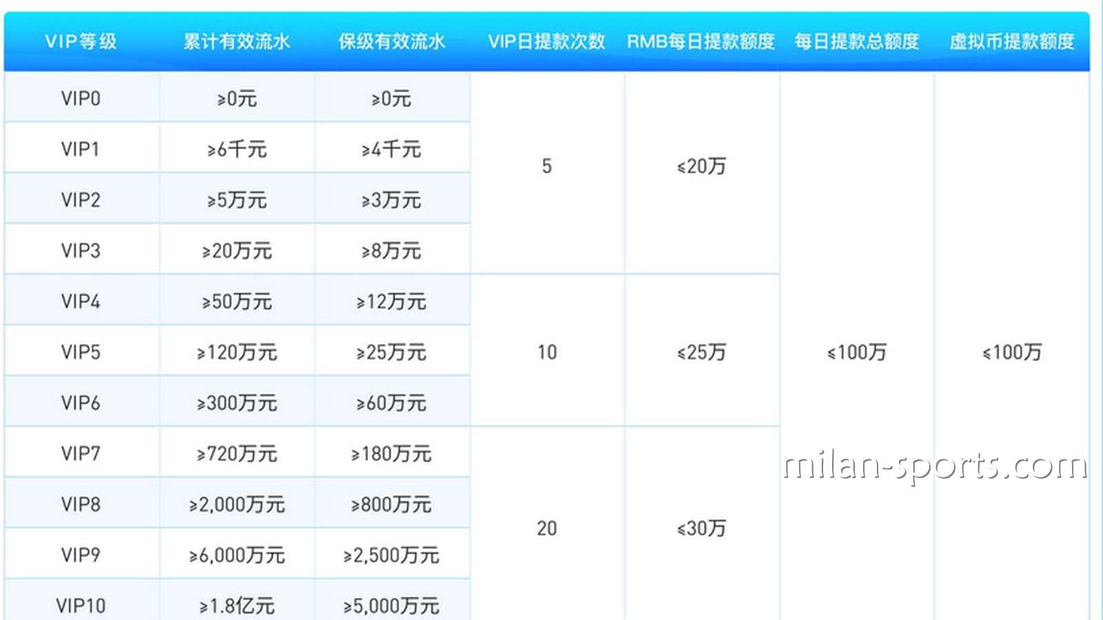 为什么韦德体育存在VIP保级流水？我为什么不是一直都是6级VIP会员？